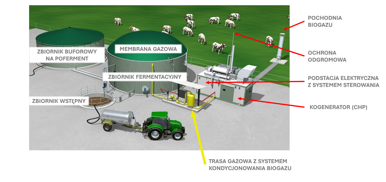 Schemat elementów biogazowni